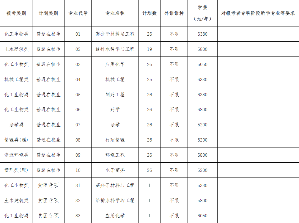 南京工业大学专转本