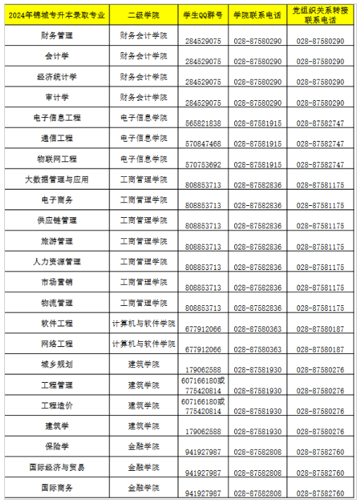 成都锦城学院专升本