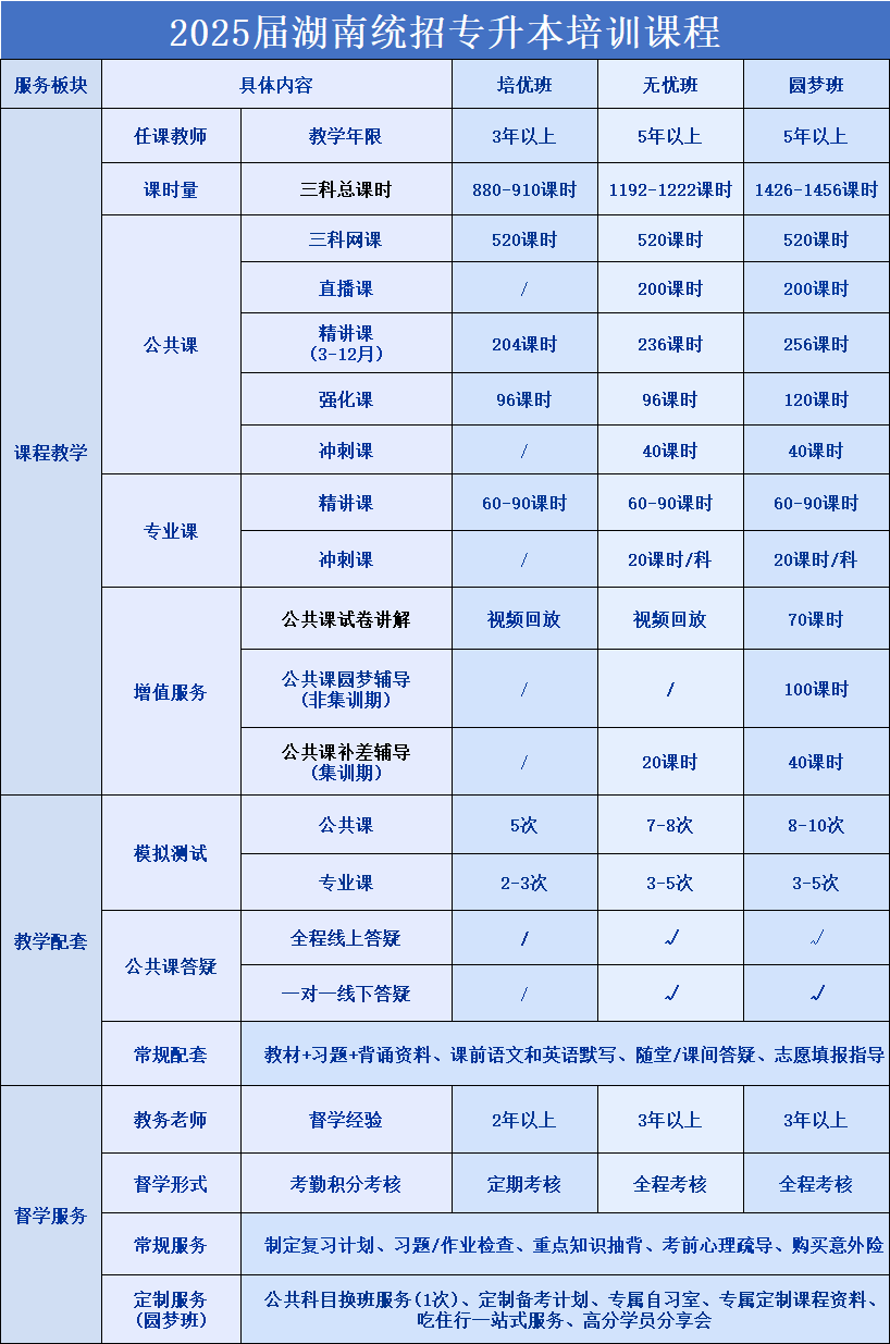 2025年湖南专升本培训班