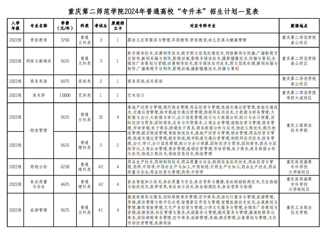 重庆第二师范学院专升本