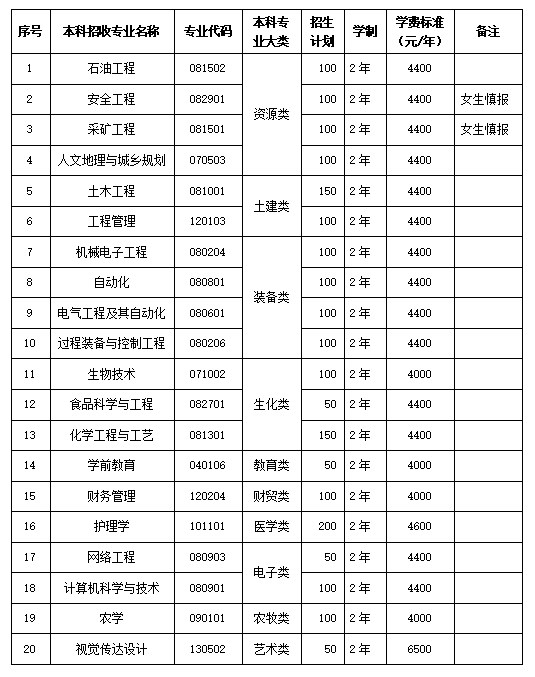 陇东学院专升本