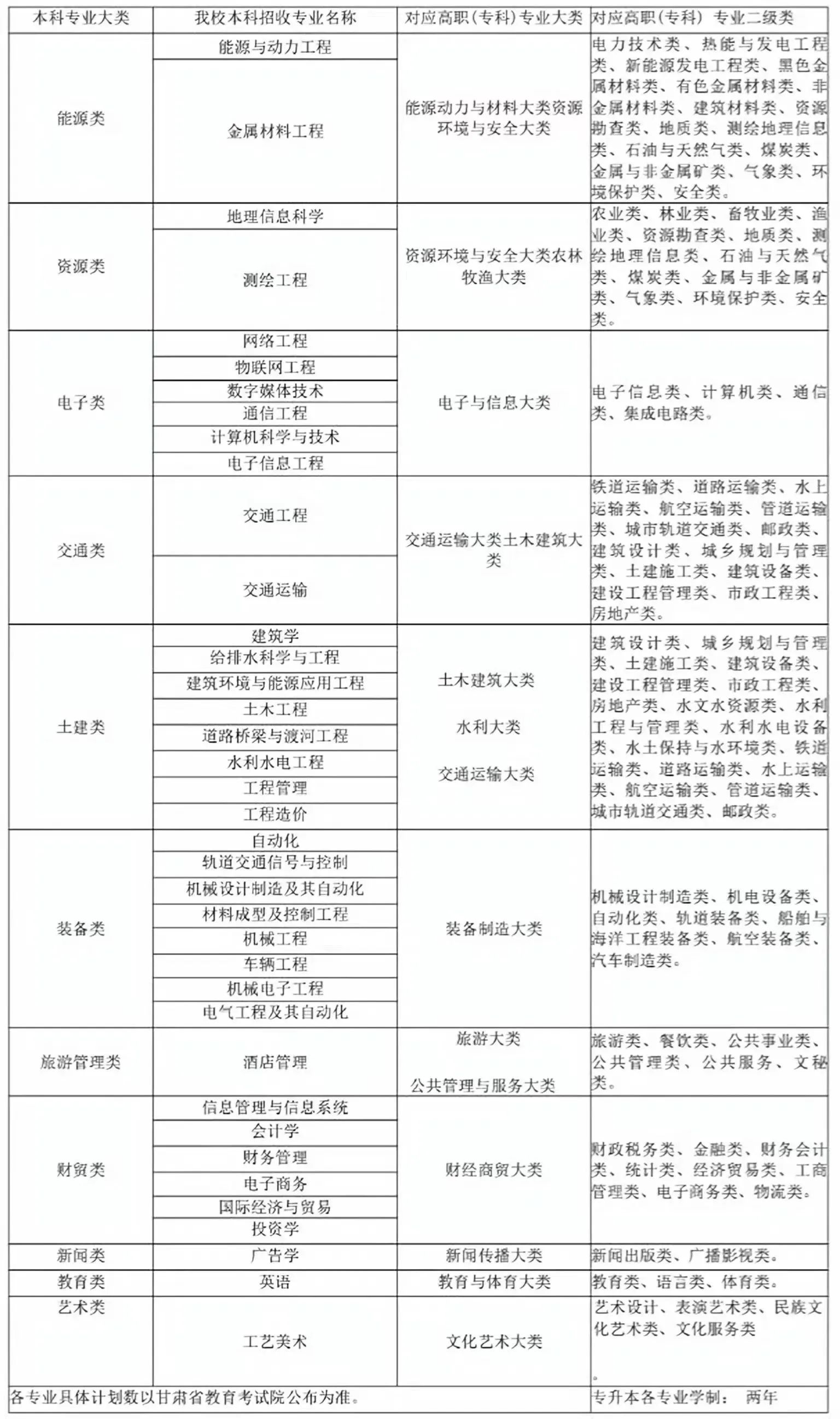 兰州博文科技学院专升本