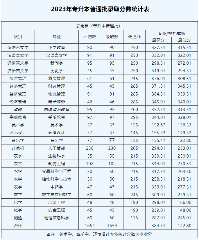 大理大学专升本