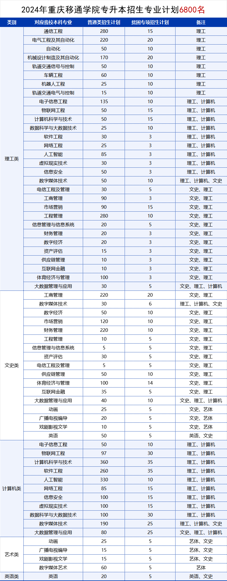 重庆移通学院专升本