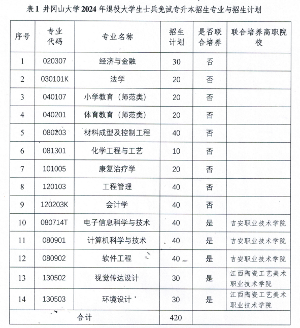 井冈山大学专升本