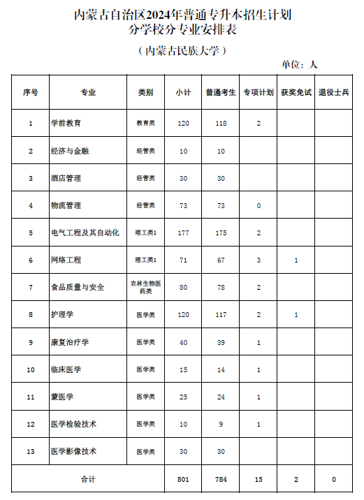 内蒙古民族大学2024年专升本招生计划