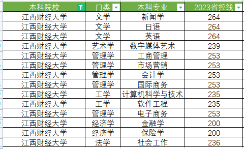 江西财经大学专升本