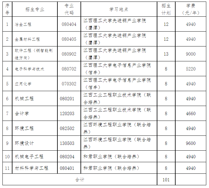 江西理工大学专升本