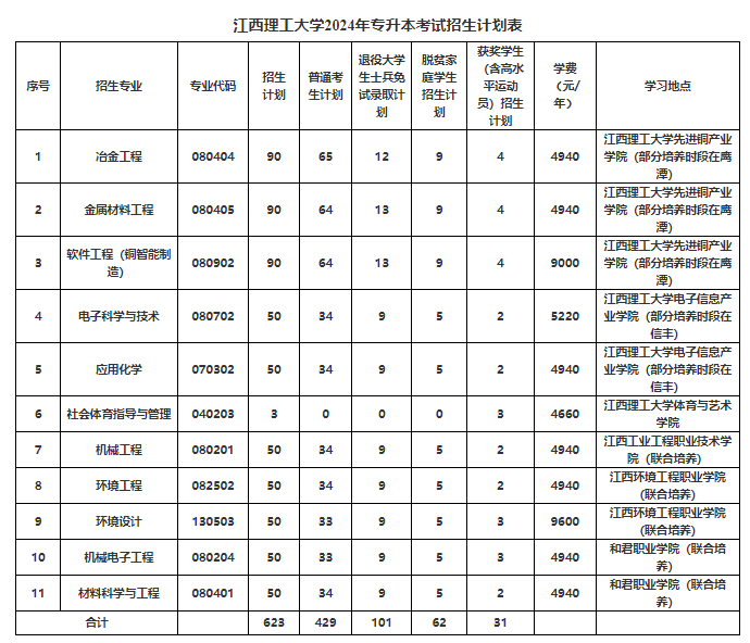 江西理工大学专升本