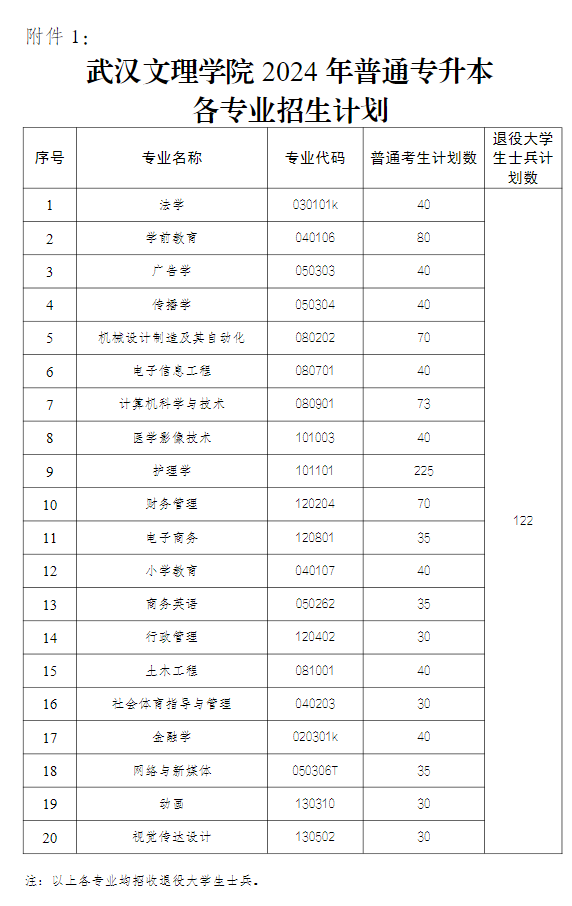 武汉文理学院专升本