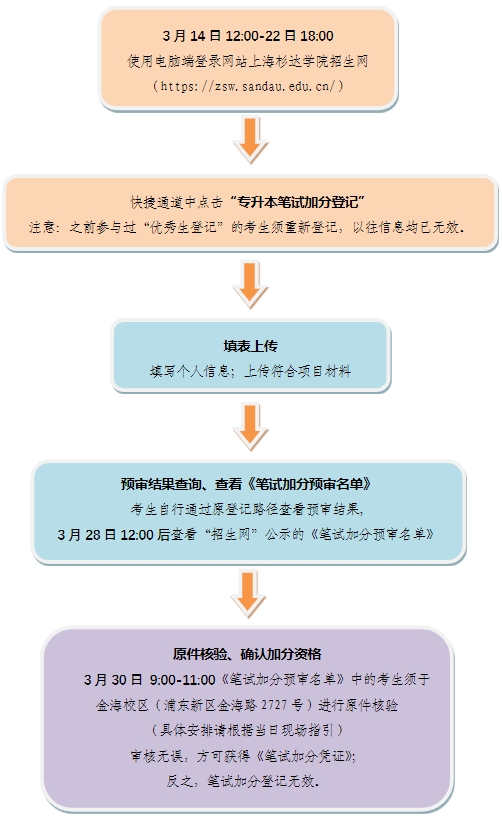 上海杉达学院专升本