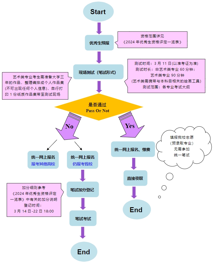 上海杉达学院专升本